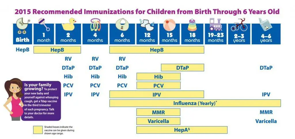 Recommended Immunizations for Children from Birth Through 6 Years Old (Image source: CDC)