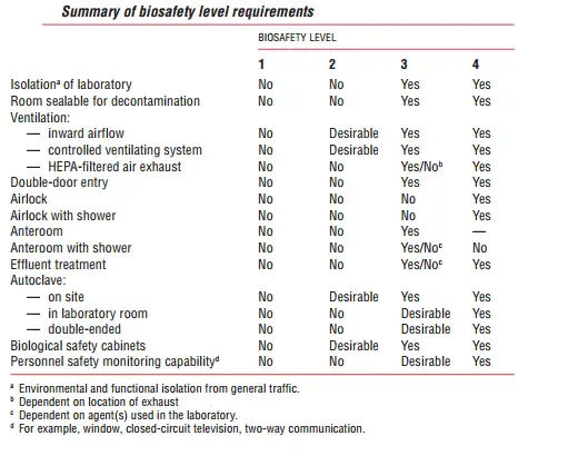 Summary of biosafety level requirements