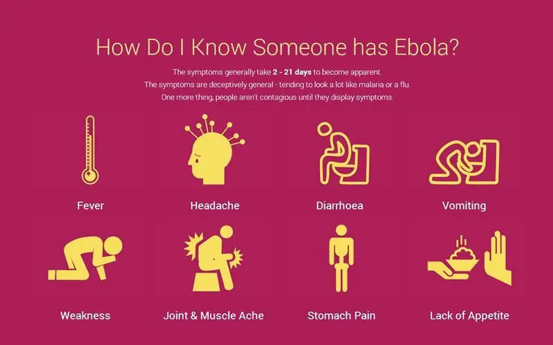 How Do I know Some one has Ebola?