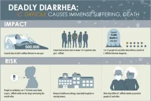 Impact and Risk of C.difficile infections (image source: CDC)