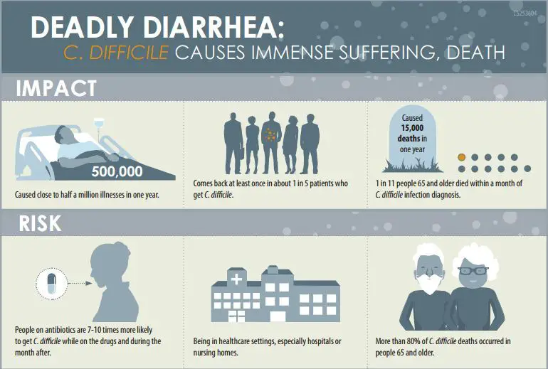 Diet For C-Diff Diarrhea Icd-9 Code