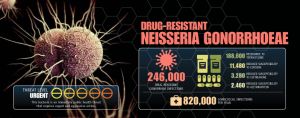  - Neisseria gonorrhoeaeinfections is an urgent Threat (CDC)
