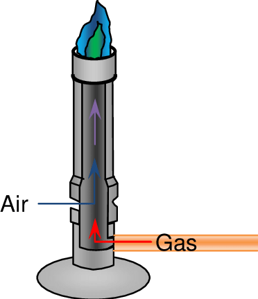 Working principle of Bunsen Burner - Working principle of Bunsen BurnerImage source: Russell Thomas