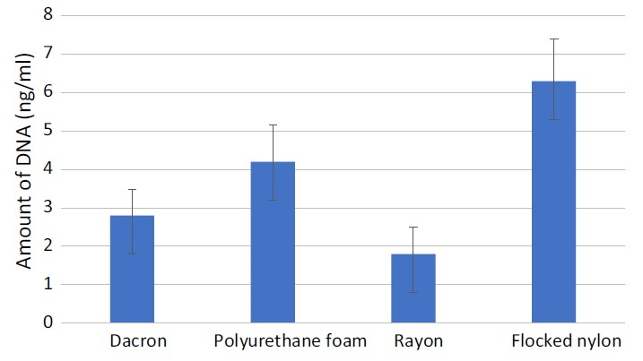  - Amount of DNA recovered from different collection swabs