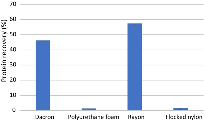 Amount of Protein Recovered from Different Types of Swabs - Amount of Protein Recovered from Different Types of Swabs