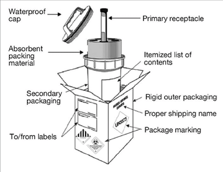 Basic triple packaging system - Basic triple packaging system