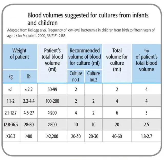 Blood volumes suggested for cultures from infants and children - Blood volumes suggested for cultures from infants and children