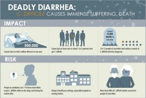 Impact and Risk of C.difficile infections (image source: CDC) - Impact and Risk ofClostridioides difficileinfections(image source: CDC)