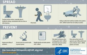 Spread of Clostridium difficile and how to prevent it (Image source CDC) - Spread ofClostridioides difficileand how to prevent it (Image source CDC)