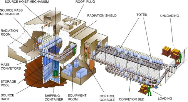 Gamma irradiation facility - Gamma irradiation facility (Image source: MDS Nordion, Canada).