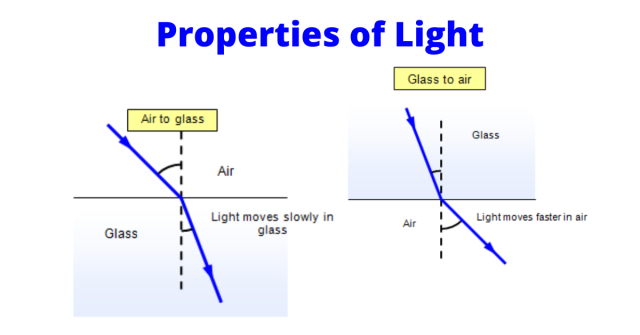 Properties of light