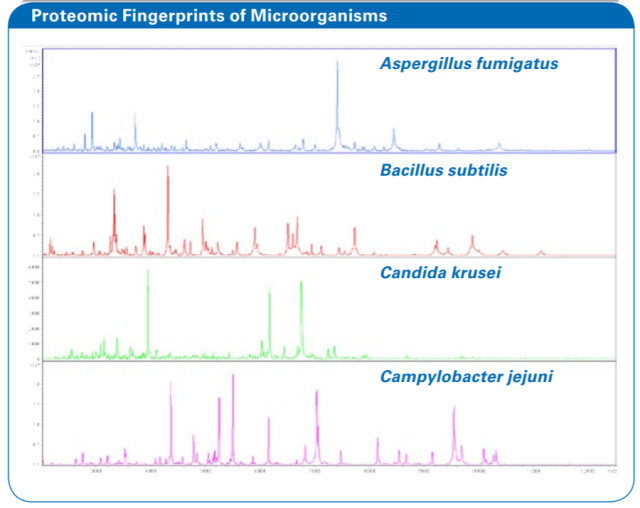 - Proteomic Fingerprints of Microorganisms (Source:bruker.com)