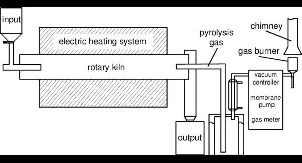 Pyrolysis of the waste using Rotary Kiln - Figure: Pyrolysis of the waste using Rotary KilnFigure source:https://www.researchgate.net/figure/Scheme-of-the-laboratory-rotary-kiln-system_fig2_267992380
