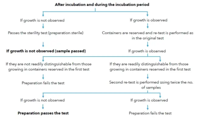 Result Interpretation - Image source:Courseware