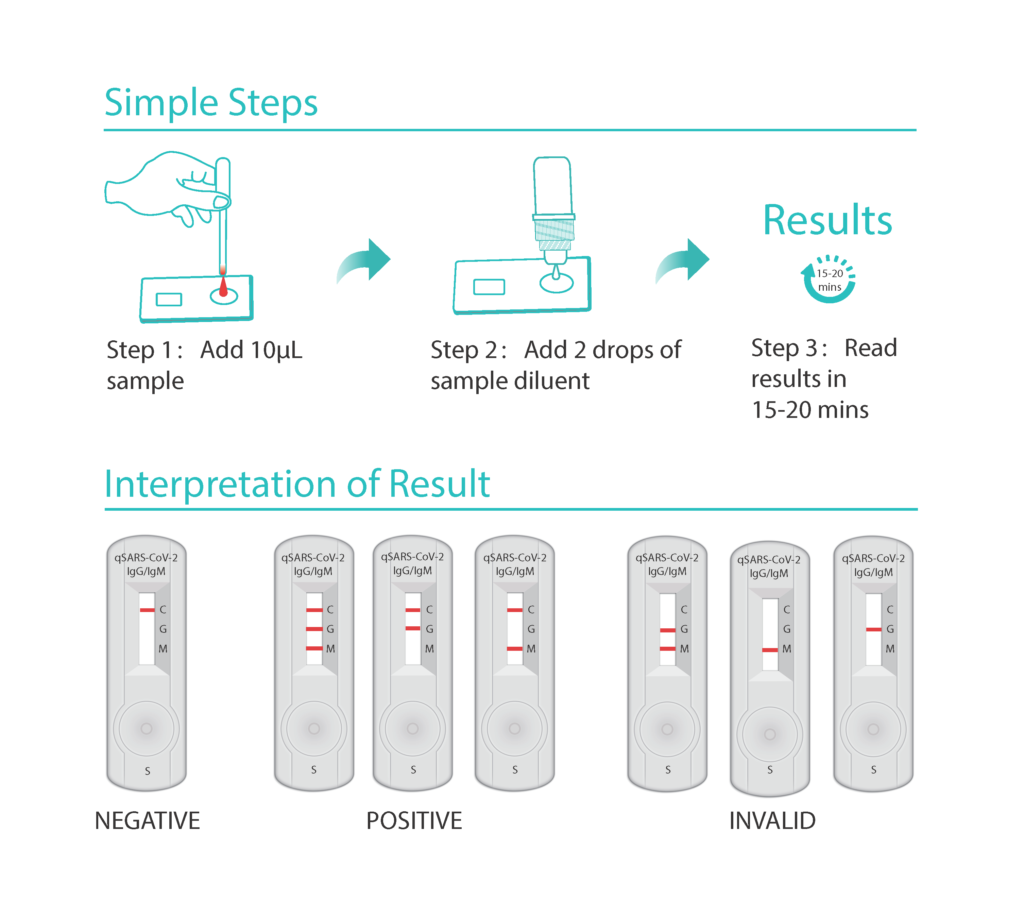 SARS-CoV-2-IgG/IgM assay procedure and interpretation - SARS-CoV-2-IgG/IgM assay procedure and interpretation(Image source: Cellex)