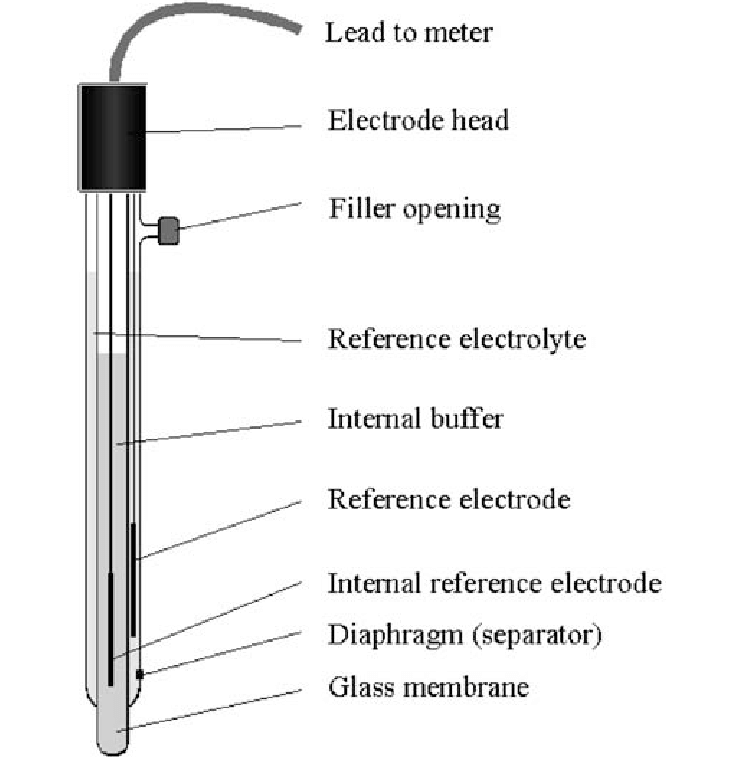 Parts of the pH meter - Parts of the pH meterImage source:http://dx.doi.org/10.1007/s00216-002-1506-5