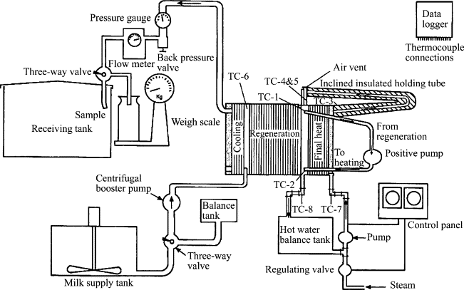 Schematic diagram of Pasteurization - Schematic diagram of Pasteurization (4)
