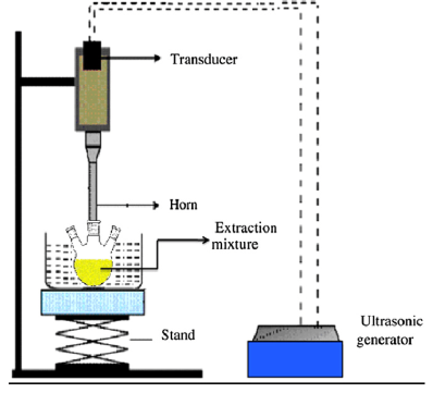 Experimental setup for ultrasonication