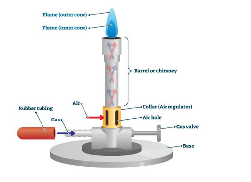 Parts of Bunsen Burner - Parts of Bunsen BurnerImage source: DOI:10.13140/RG.2.2.18145.66401