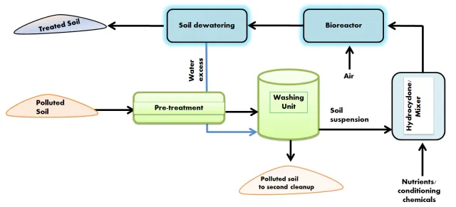 Soil bioremediation system - Soil bioremediation system