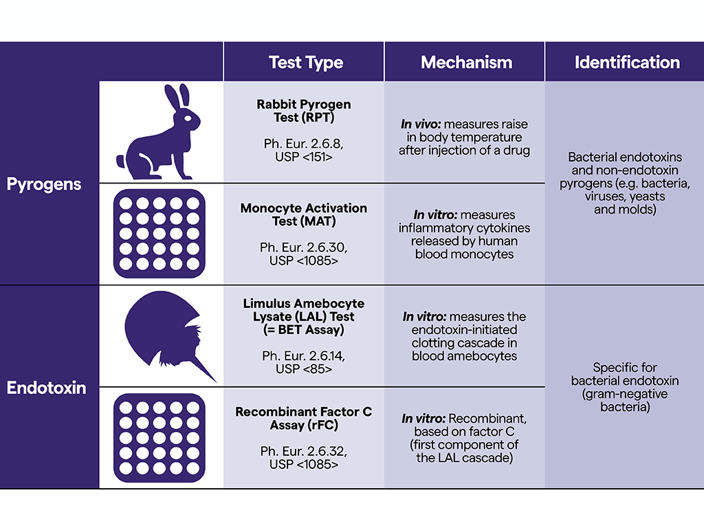 Suitability of different pyrogenic methods - Suitability of different pyrogenic methods
