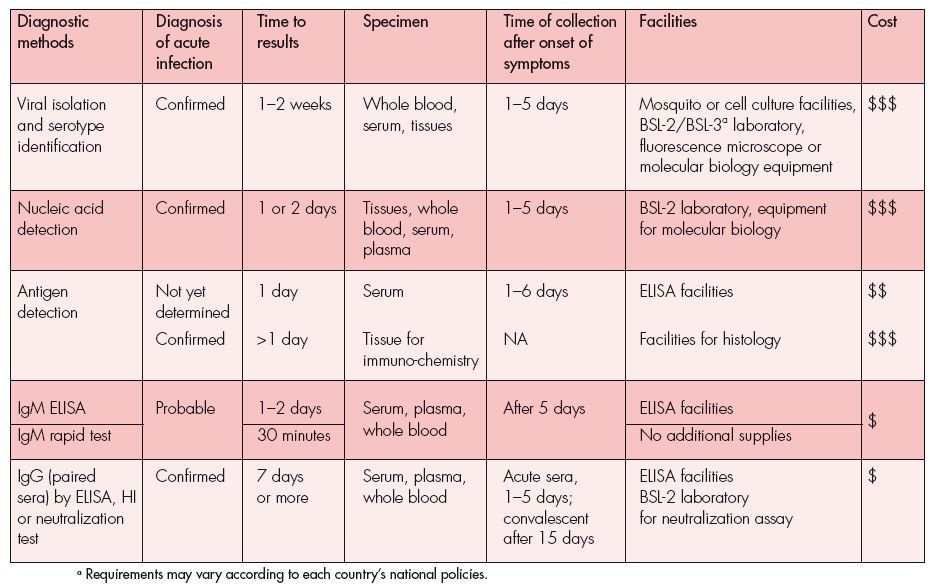 Summary of operating characteristics and comparative costs of dengue diagnostic methods - Fig 4:Summary of operating characteristics and comparative costs of dengue diagnostic methods