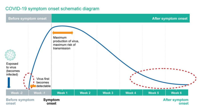 - Timeline of detection of SARS-CoV-2 RNA in infection (Image source: Ref-2)