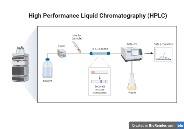 High performance liquid chromatography (HPLC) - High-Performance Liquid Chromatography (HPLC)
