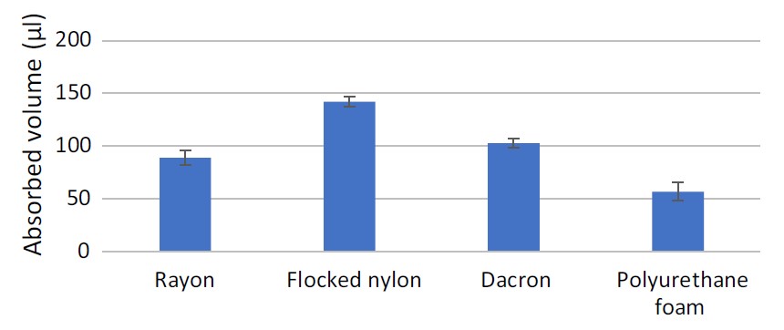The volume of water absorbed by different types of swabs - The volume of water absorbed by different types of swabs