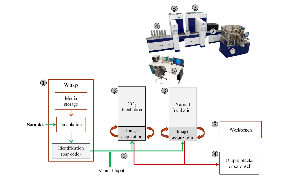 WASPLab system workflow - WASPLab system workflow (Image source-Ref-1)