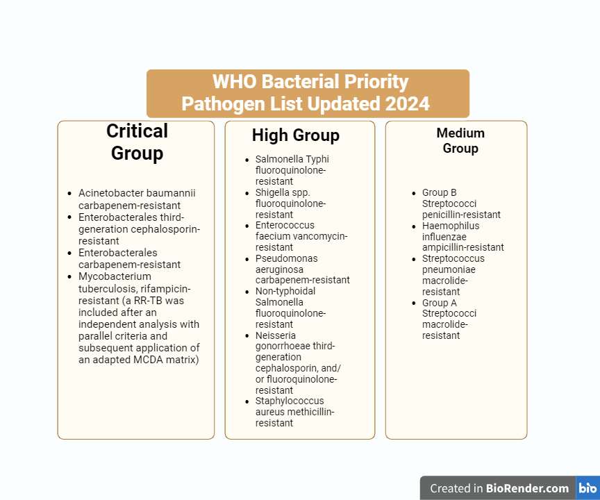 WHO new Updated list