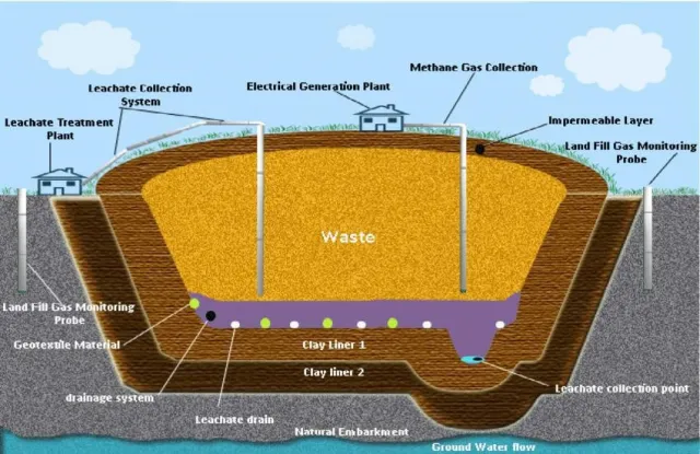 Modern Sanitary Landfill - Figure: Modern Sanitary Landfill as a replacement of open dumping siteFigure source:https://www.researchgate.net/figure/A-modern-sanitary-landfill-designed-to-replace-Avu-and-Ihie-open-dumpsites_fig1_270762454