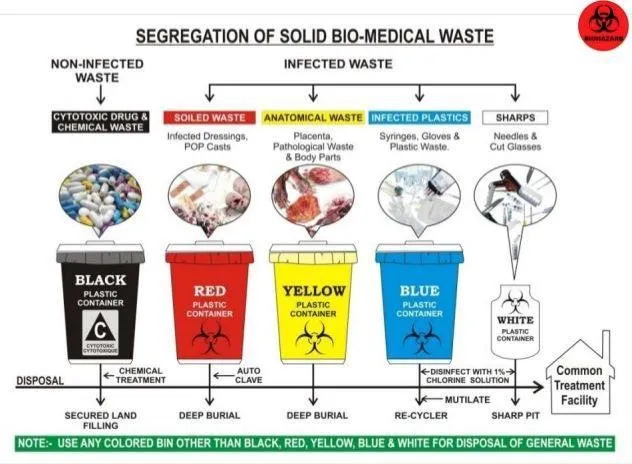 Waste Segregation - Image source:https://www.juniordentist.com/management-and-handling-of-dental-hospital-waste-color-coding-for-waste-disposal.html