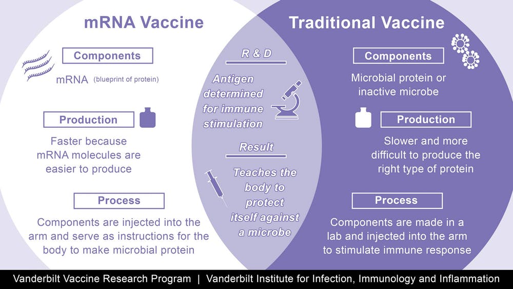  - A comparison of traditional with the new mRNA vaccines.CC BY-SA