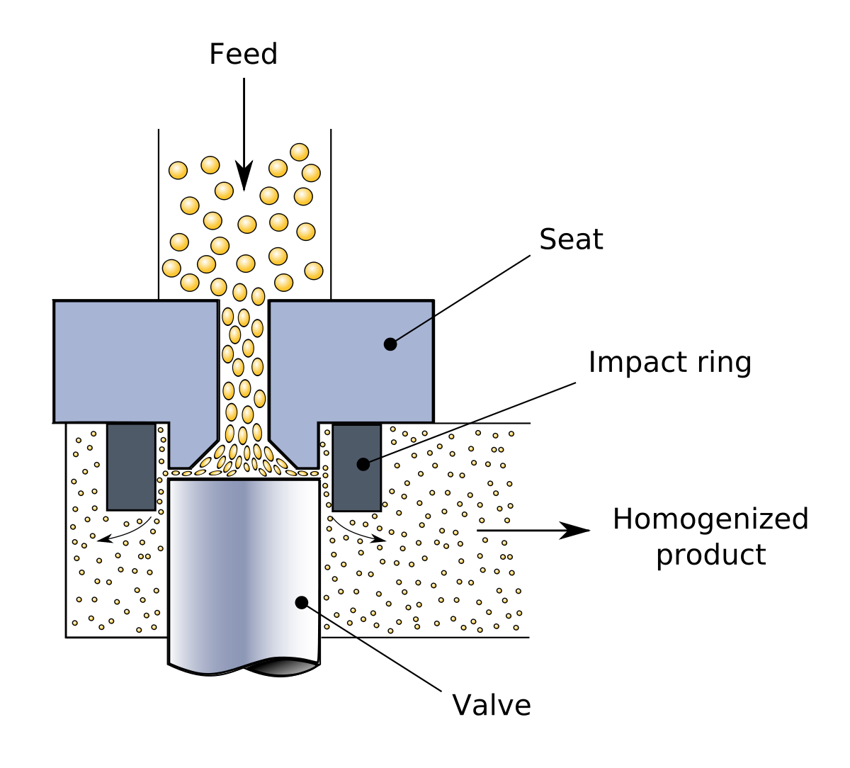 Homogenizer valve - Homogenizer valveImage source:Homogenizer valve