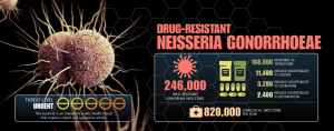 - Neisseria gonorrhoeaeinfections is an urgent Threat (CDC)
