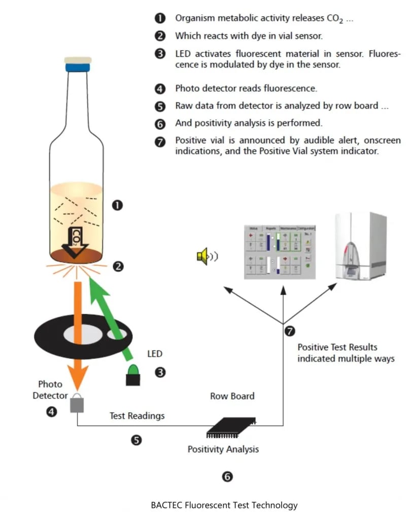 Bactec Blood Culture Principle