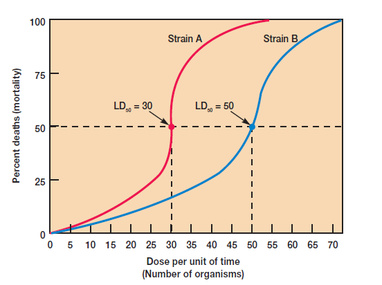 - Determination of the LD50of a Pathogenic Microorganism