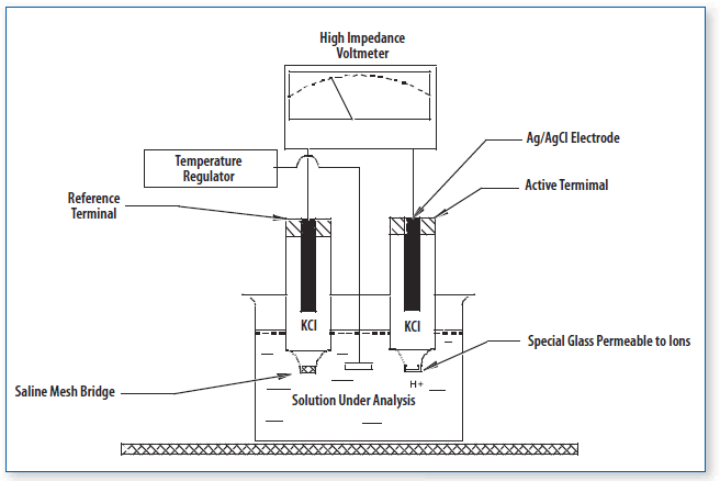 Working setup of pH meter - Working setup of pH meterImage source:pH Meter Maintenance andRepair