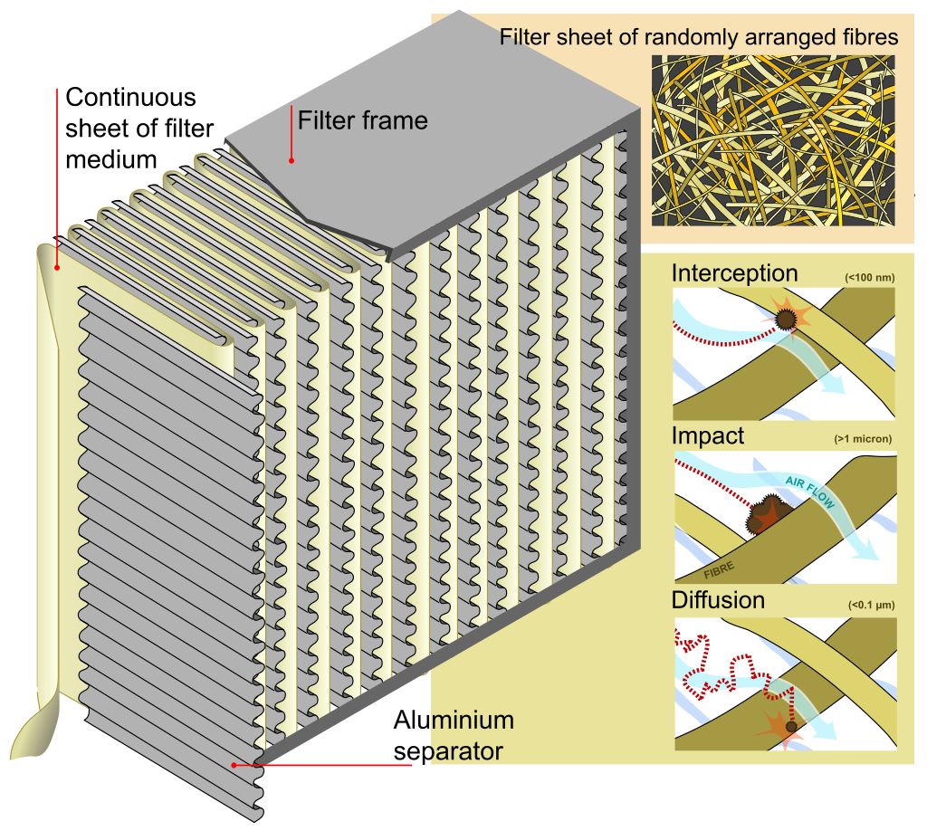 HEPA Filter - HEPA FilterImage source: Ladyofhats
