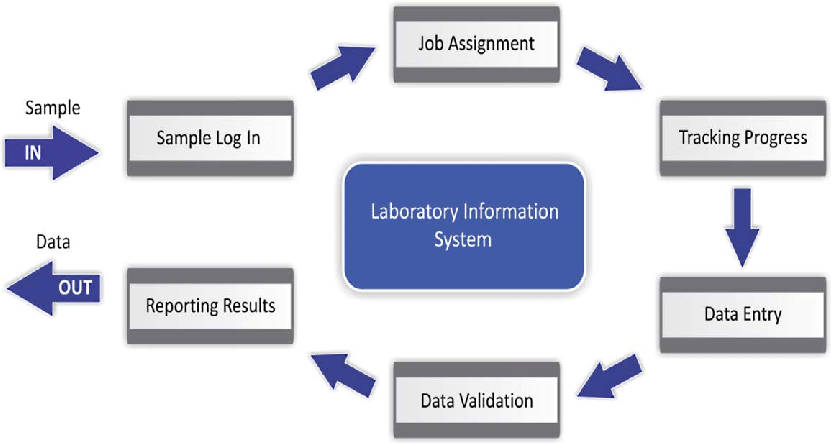 Overall workflow of LIS - Image source:https://www.scirp.org/journal/paperinformation.aspx?paperid=49352