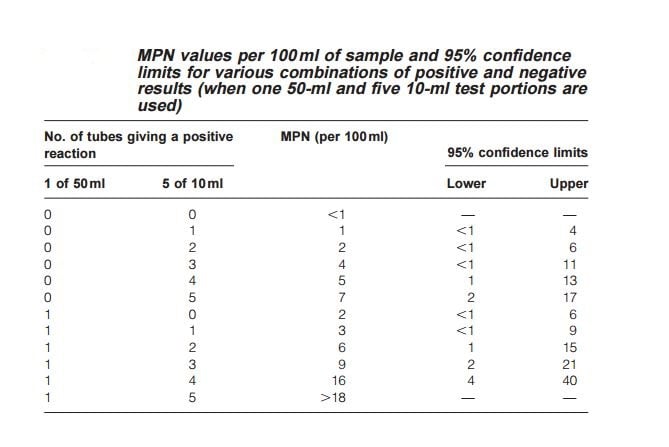 MPN 50 ml and 10 ml Tube Method