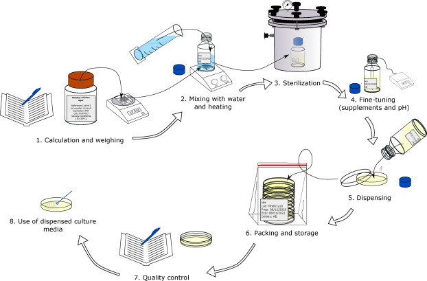 Preparation of Culture Media - Preparation of culture media (Imagesource)