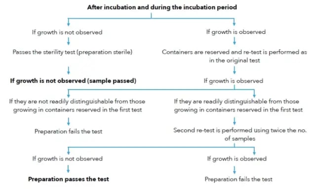 Result Interpretation - Image source:Courseware