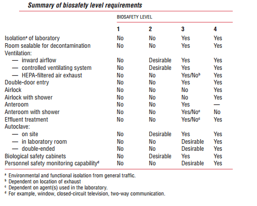 Summary of biosafety level requirements - Summary of biosafety level requirements