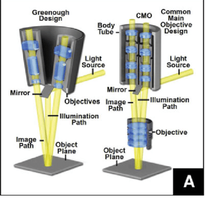 - The optical systems of Stereo microscopeImage source: Wilson, Erin & Chambers, William & Pelc, Radek & Nothnagle, Paul & Davidson, Michael. (2020). Stereomicroscopy in Neuroanatomy. 10.1007/978-1-0716-0428-1_9.