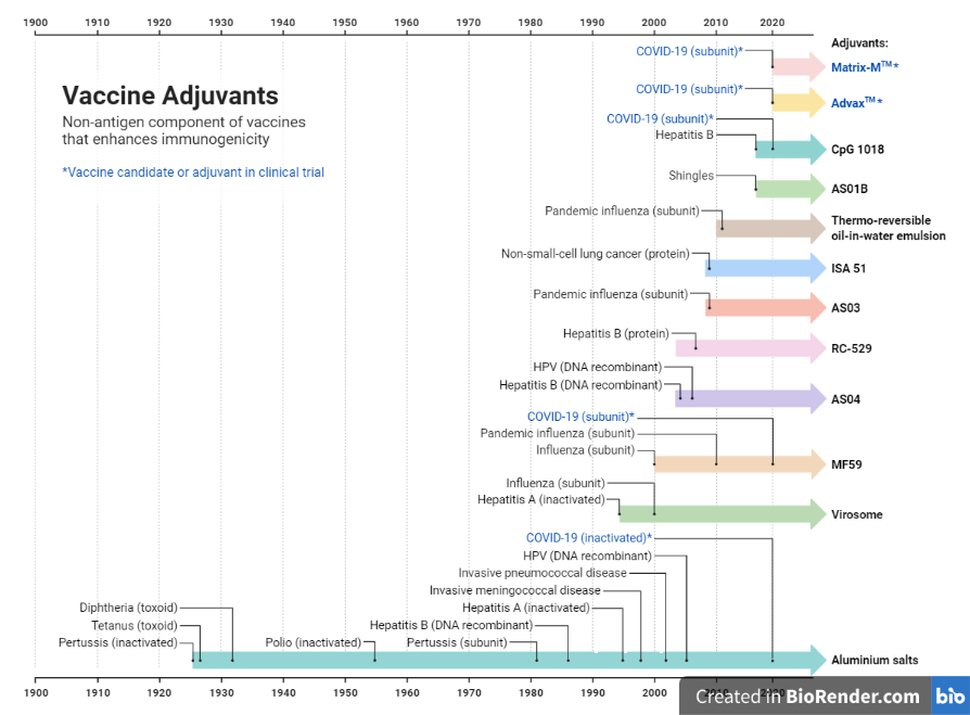 Timeline of Adjuvant Used in Human Vaccines - Timeline of Adjuvant Used in Human Vaccines