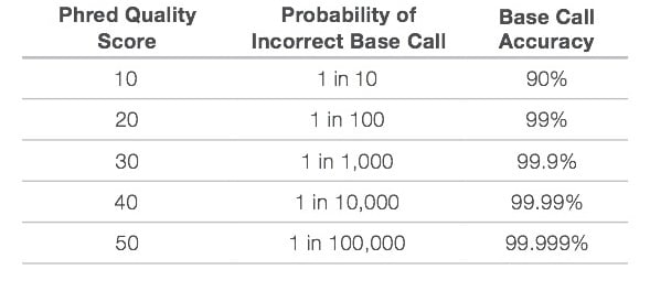 Quality Score and Base Calling Accuracy.  - Quality Score and Base Calling Accuracy. Source:https://www.illumina.com/documents/products/technotes/technote_Q-Scores.pdf