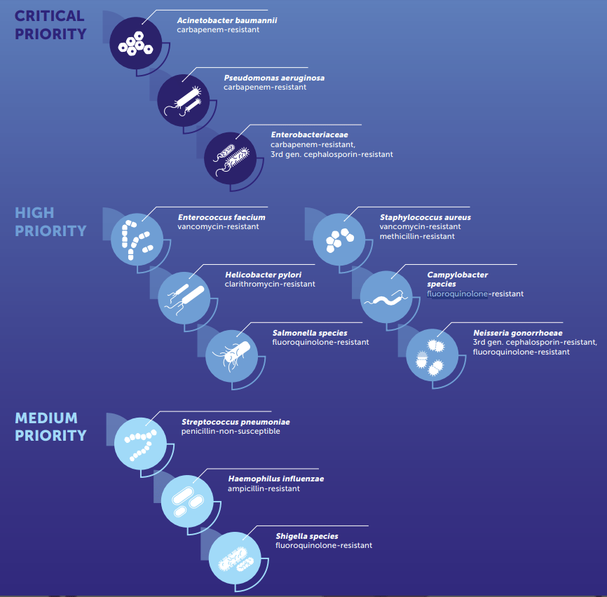 Critical high and medium priority pathogen