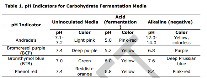 - Common pH Indicators for Carbohydrate Fermentation Media (Source: ASMCUE)